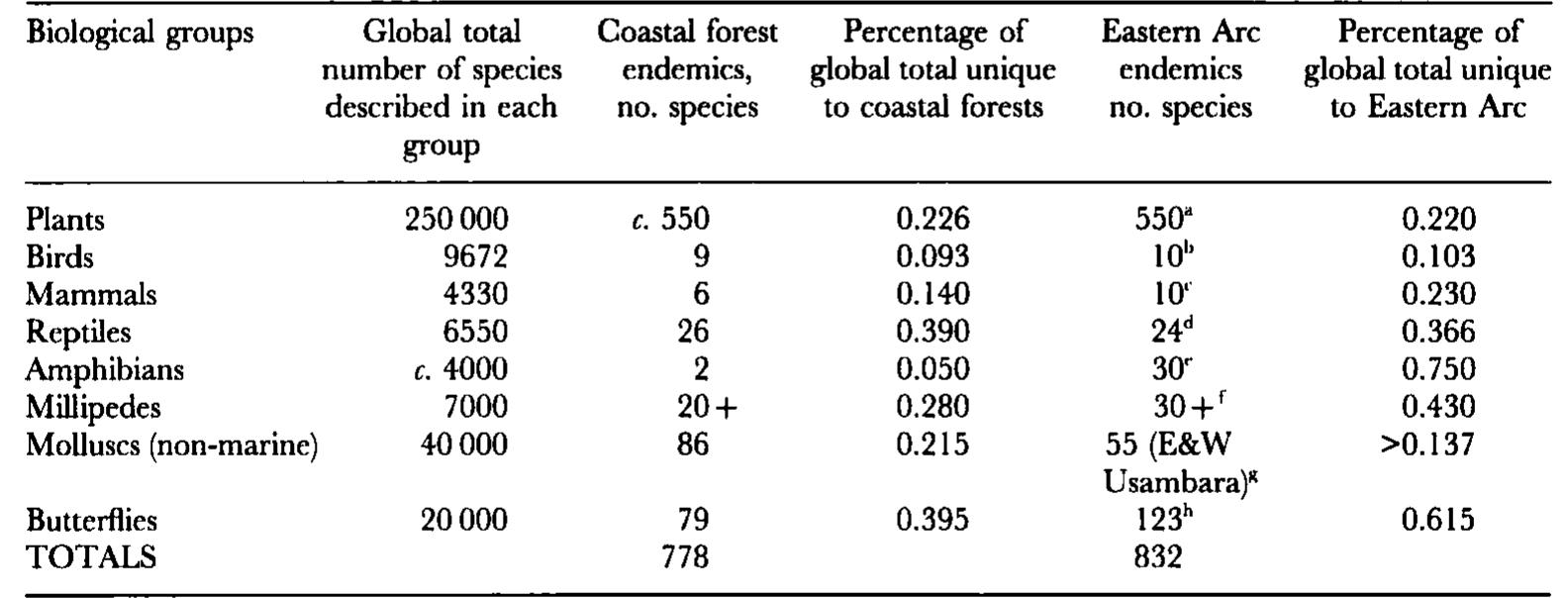 (PDF) Coastal forests of eastern Africa: status, endemism patterns and ...