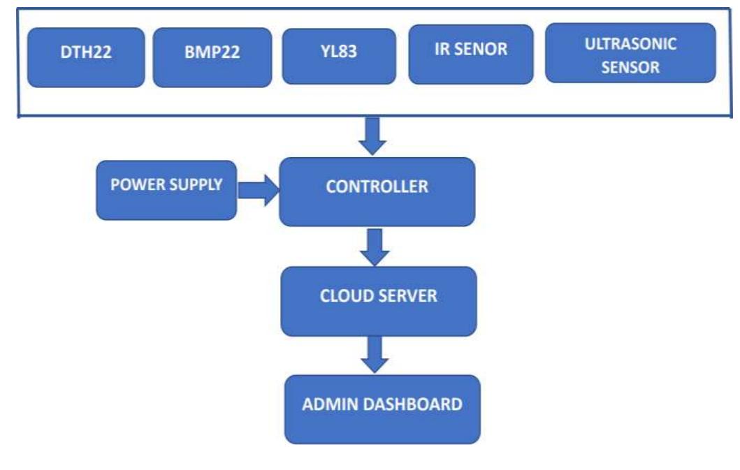 (PDF) Wind Turbine Monitoring System Using IoT