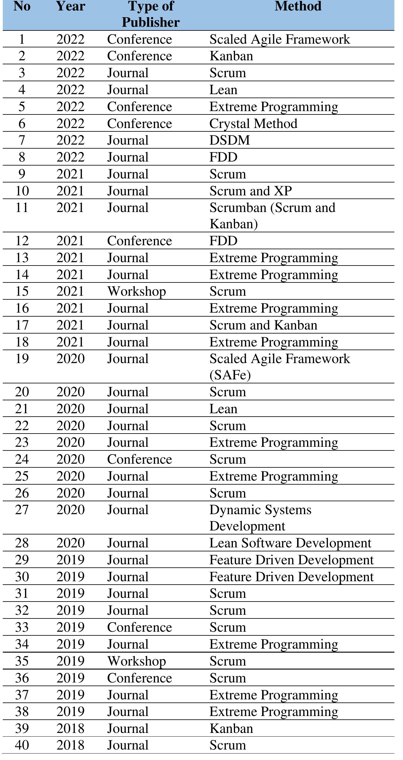 (PDF) Systematic Literature Review of Trend and Characteristic Agile Model