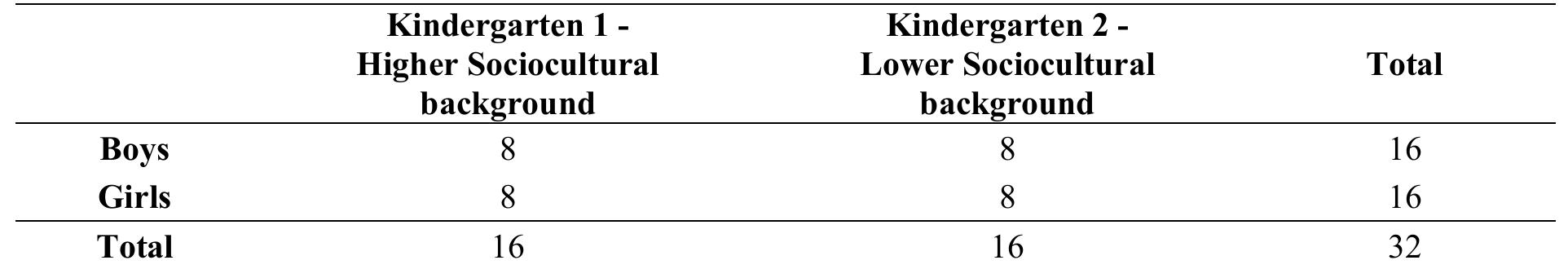 Table 1. Presentation of the survey's sample in terms of gender and school/social status  physical work (e.g. farmers, technicians, cleaners, engineers). 