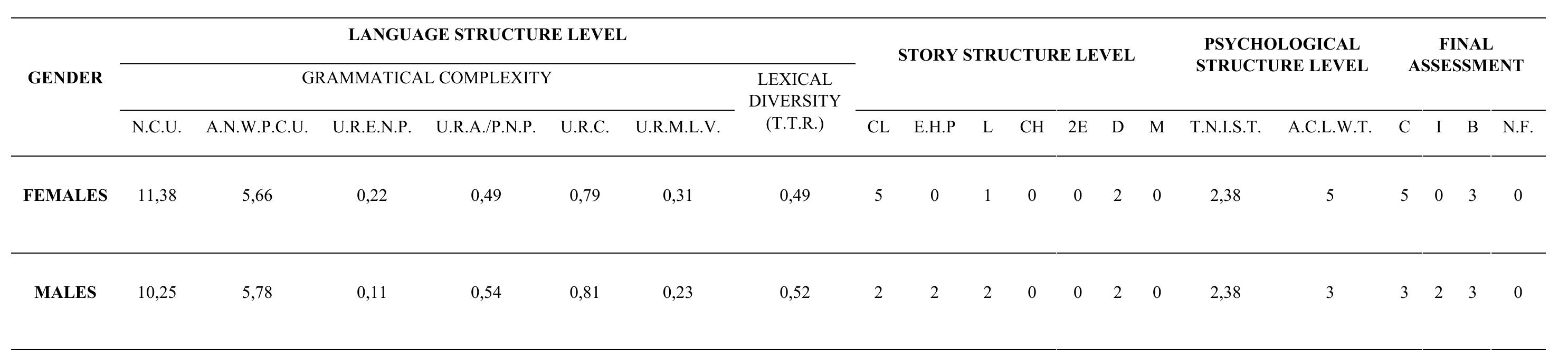 Table 2. Presentation of low social status informers’ results per gender (students of Kindergarten 2)  Table 3. Presentation of high social status informers' results per gender (students of Kindergarten 1) 