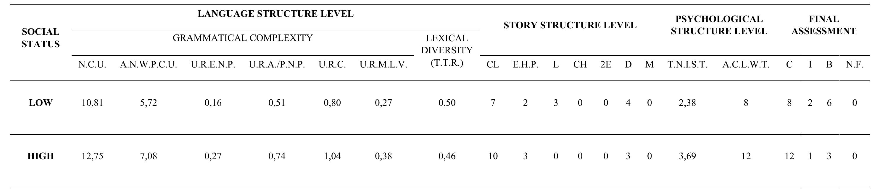 TABLE OF COMPARATIVE ANALYSIS BETWEEN HIGH & LOW SOCIAL STATUS INFORMERS 