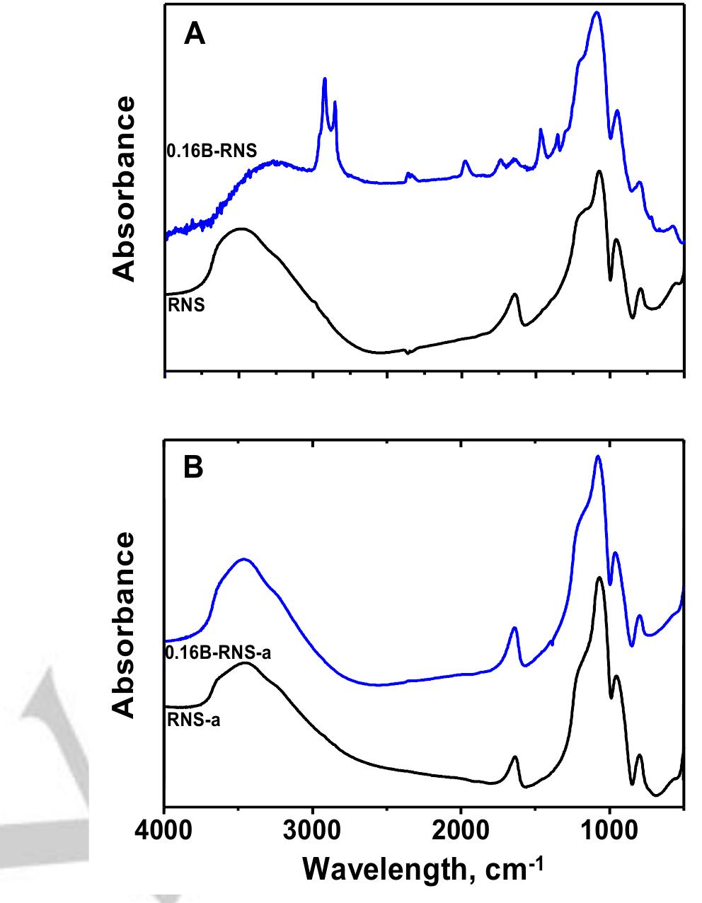 Ftir spectra of dried (a) and annealed (b) samples.