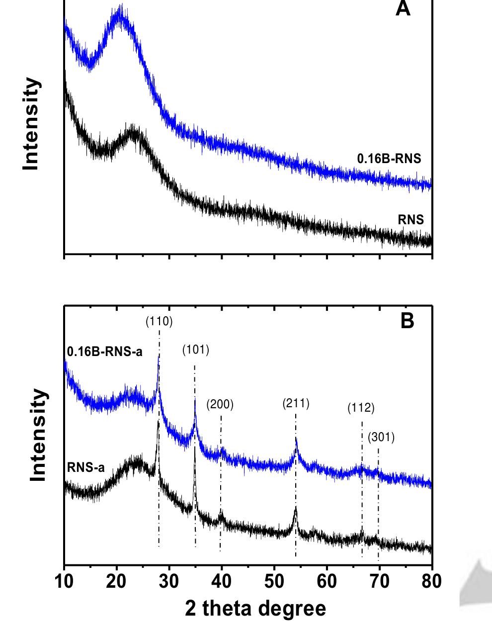 Ftir spectra of dried (a) and annealed (b) samples.