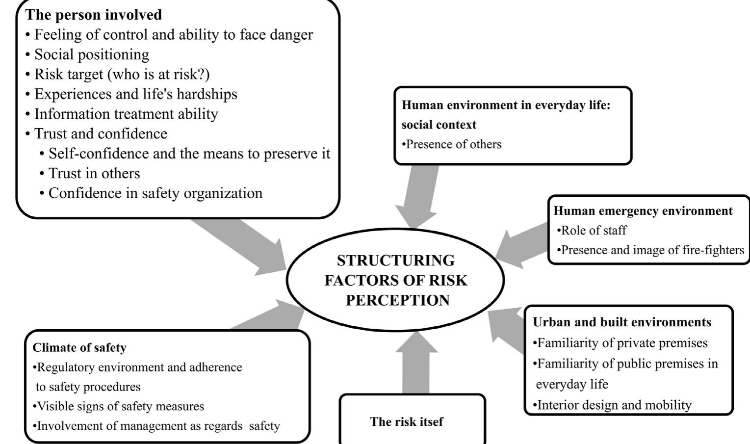 (PDF) Fire risk perception and building evacuation by vulnerable ...
