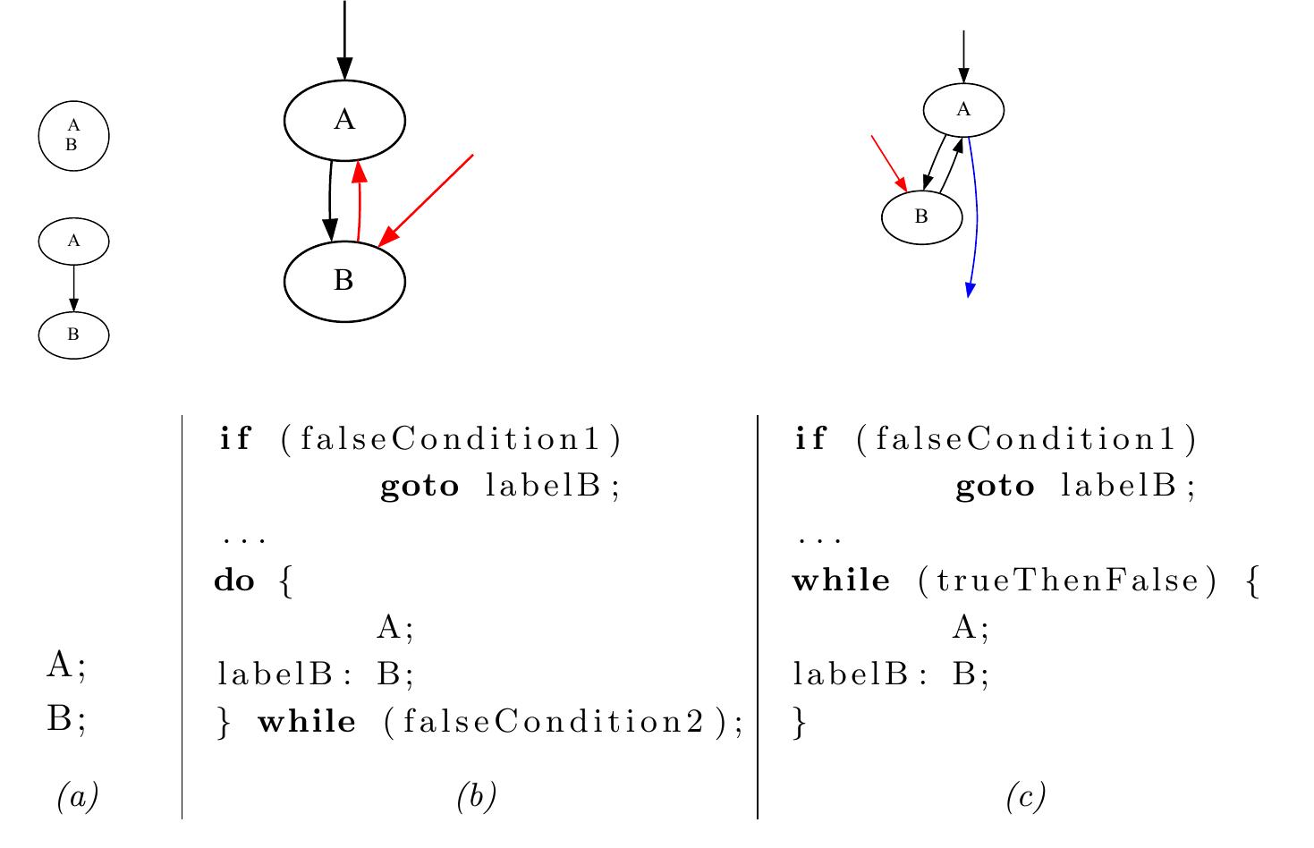 (PDF) Control flow obfuscation with irreducible loops and self ...