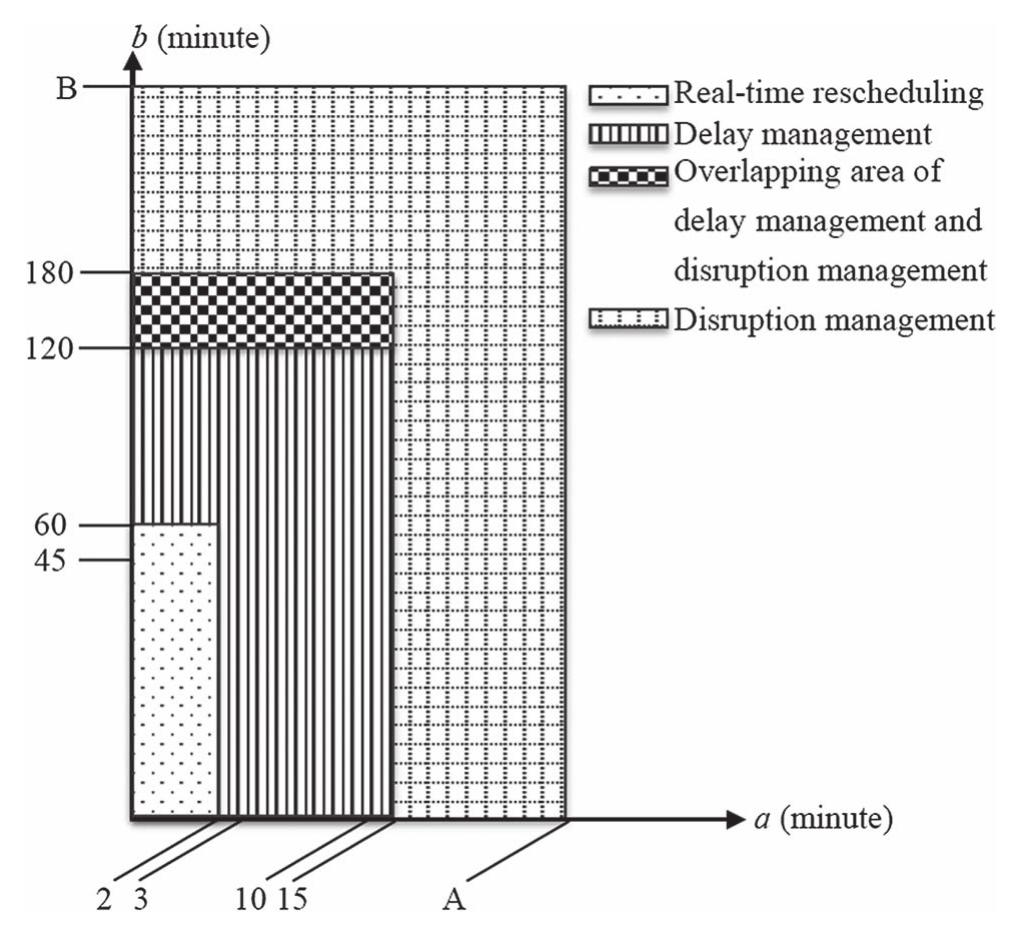 The relationship between problem types and time windows for