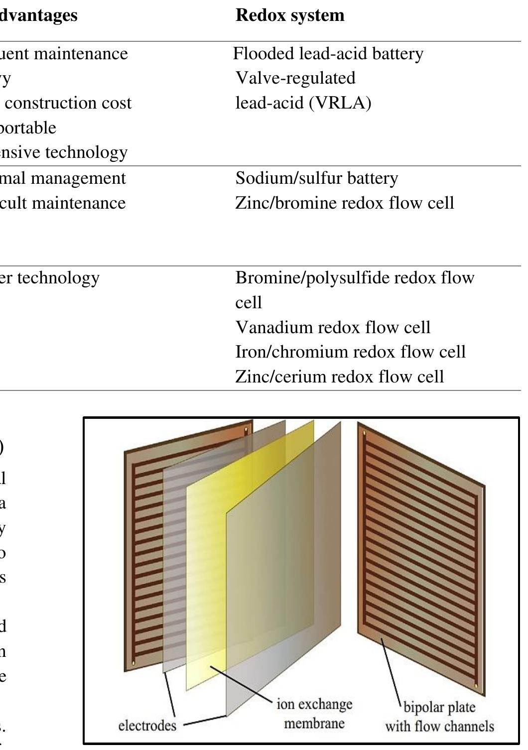 (PDF) Integration of vanadium redox battery with PV systems: Modeling ...