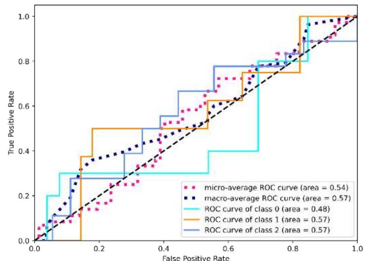 Roc curve to multi-class using rfr classifier model (class-o