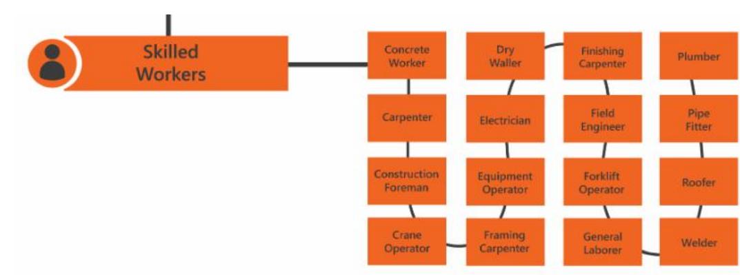 (PDF) The Impact of Skilled and Unskilled Labour in Construction ...