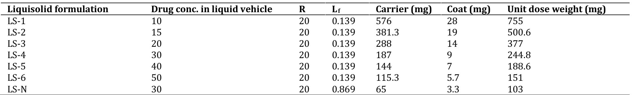 (PDF) FORMULATION AND EVALUATION OF LIQUISOLID COMPACTS OF LORNOXICAM ...