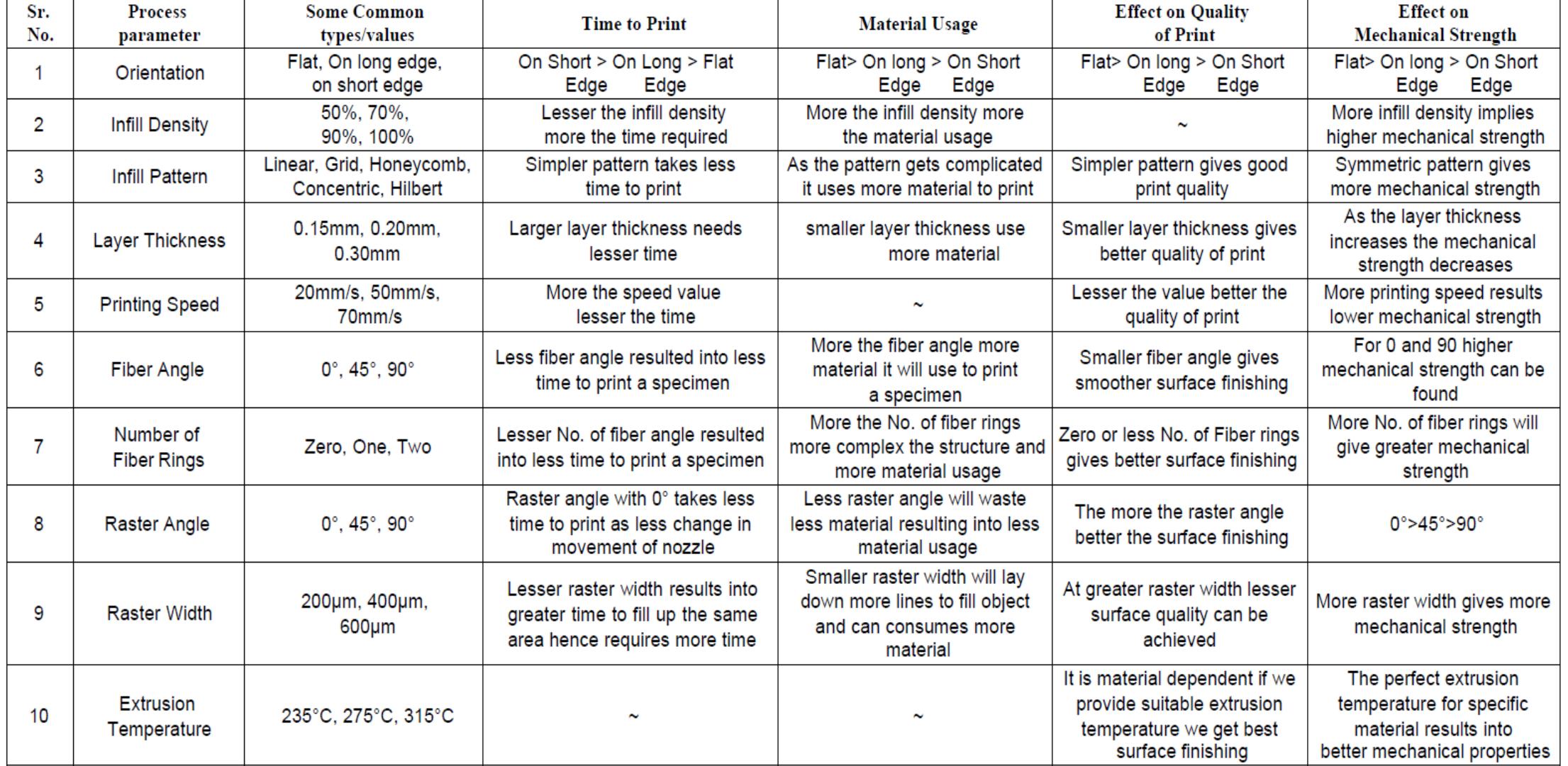 (PDF) A review on different process parameters in FDM and their effects ...