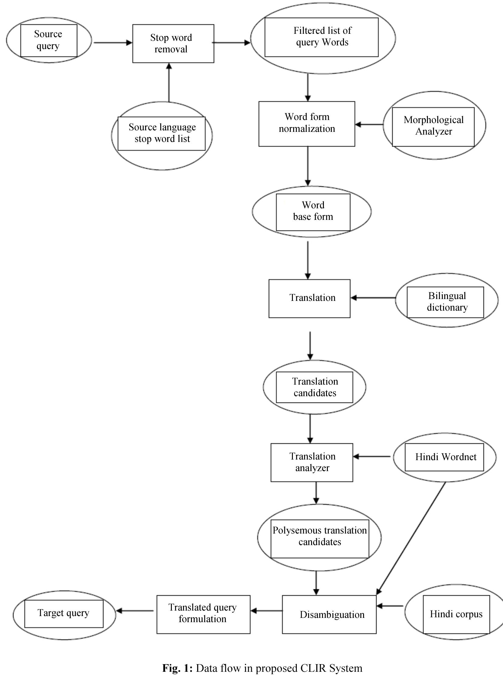 (PDF) English-Hindi Cross Language Information Retrieval System: Query ...