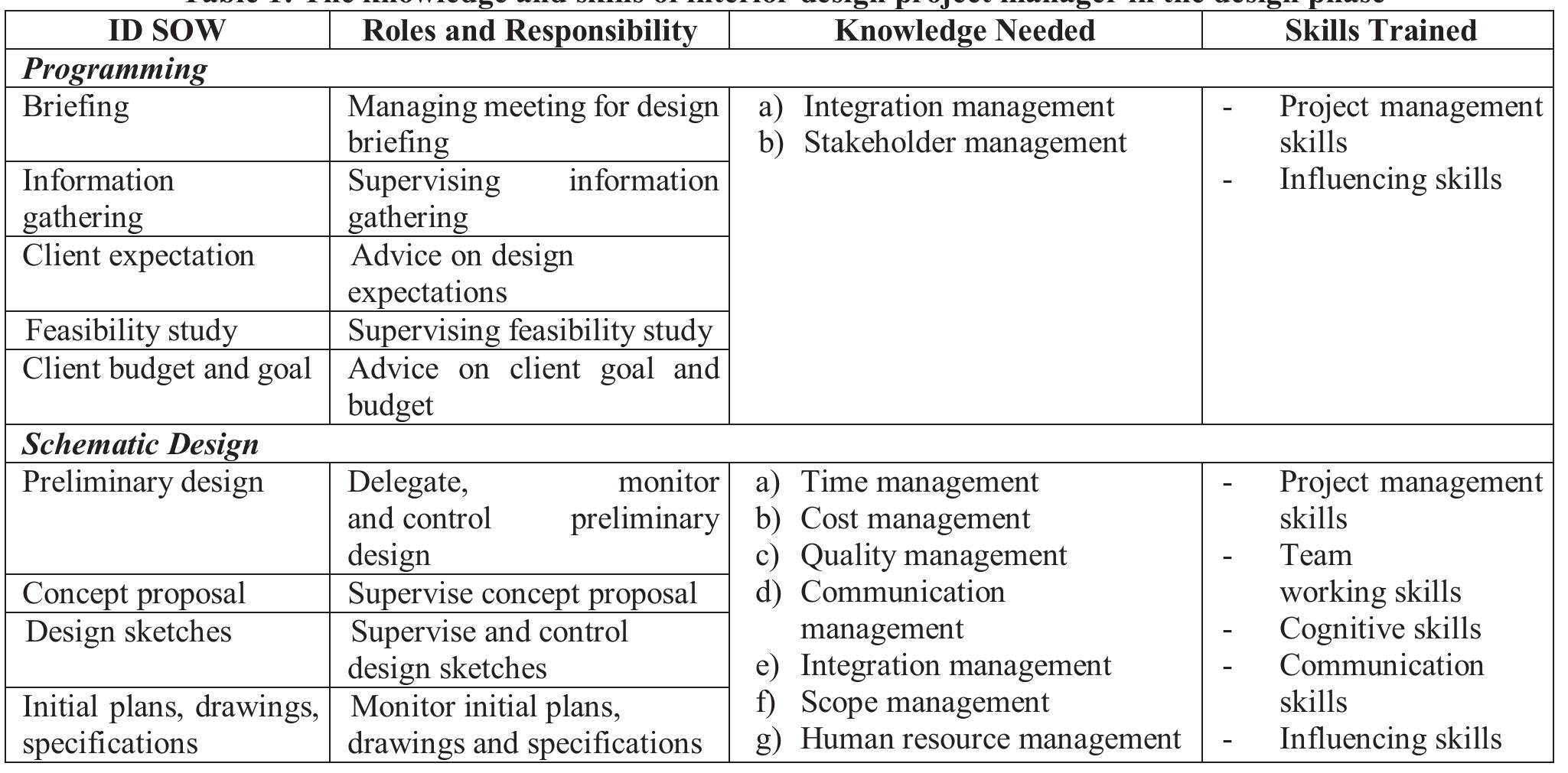 (PDF) KNOWLEDGE AND SKILLS OF INTERIOR DESIGN PROJECT MANAGER IN THE ...
