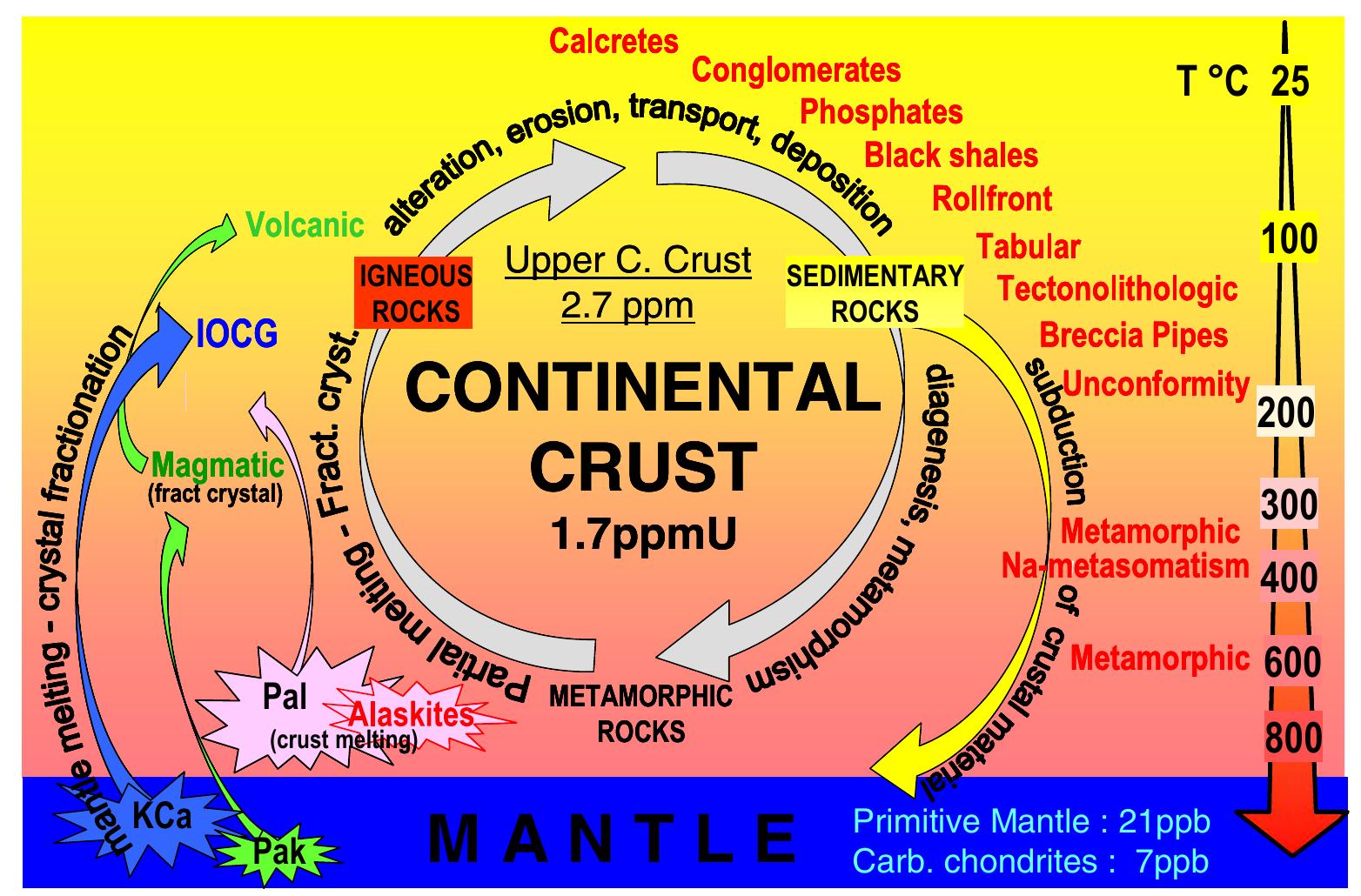 Restricted Circulation (PDF) The extreme diversity of uranium deposits