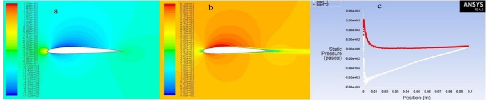 (PDF) Study on effect of semi-circular dimple on aerodynamic ...