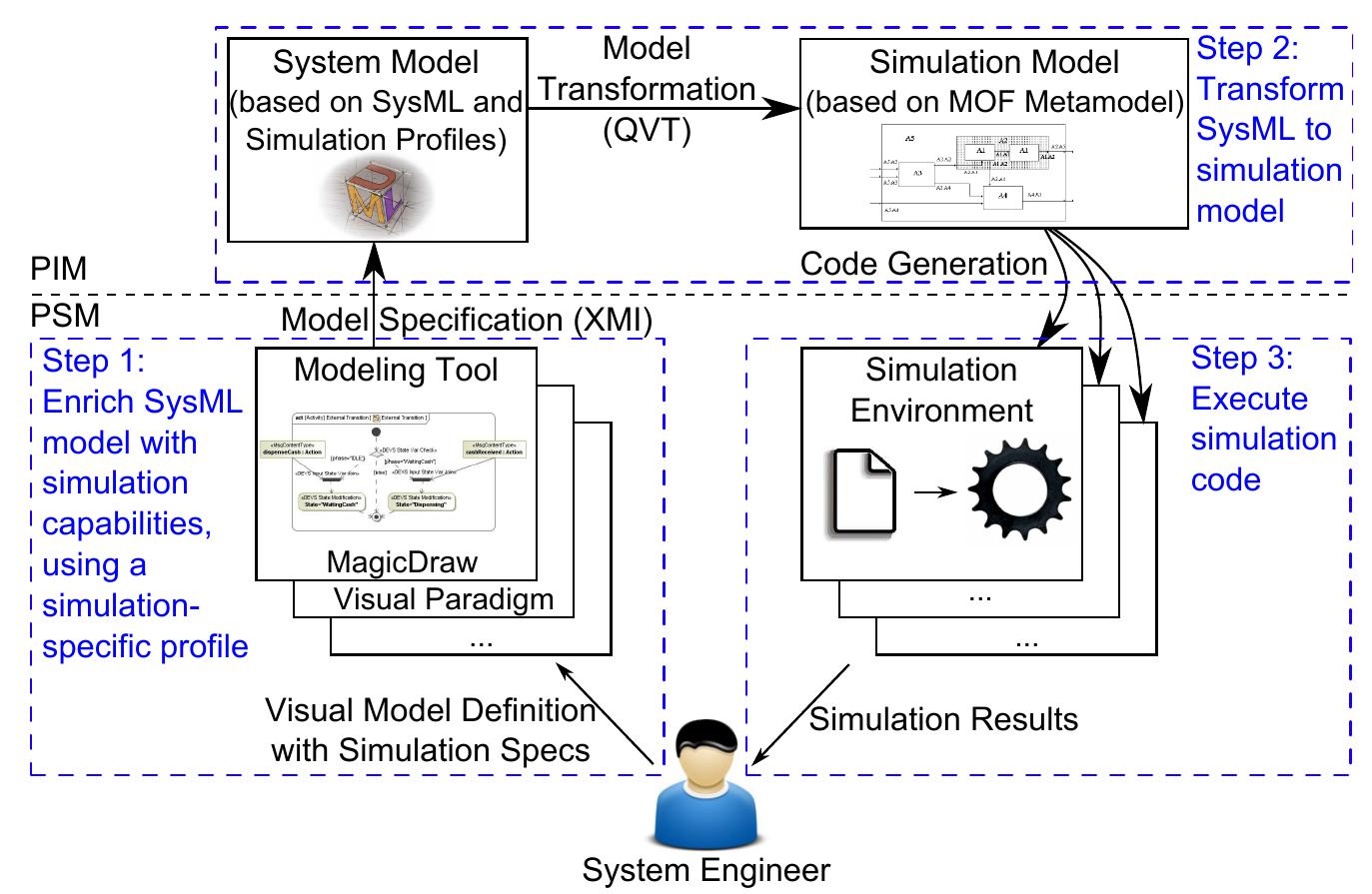 (PDF) Basic guidelines for simulating SysML models: An experience report