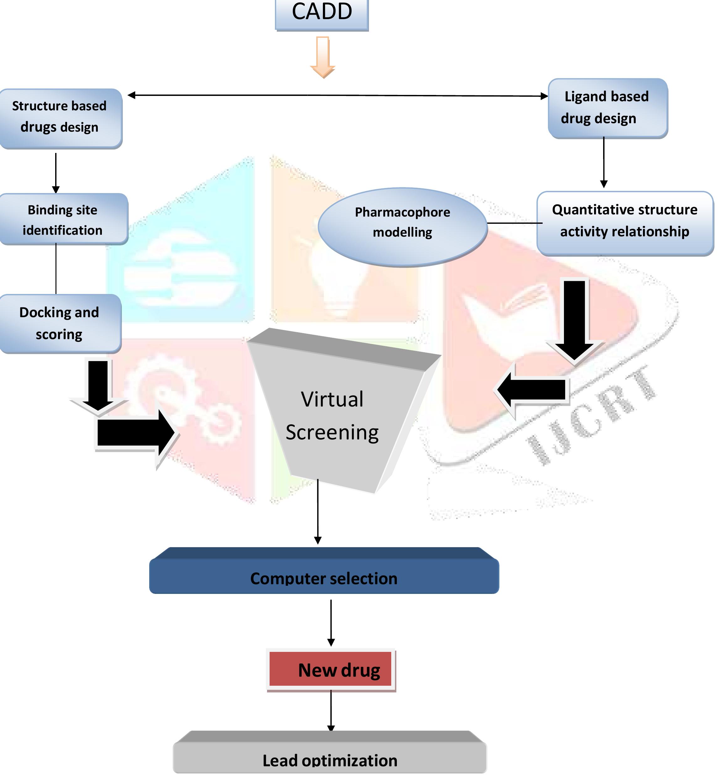 Computer Aided Drug Design Types (PDF) Computer-Aided Drugs and Design