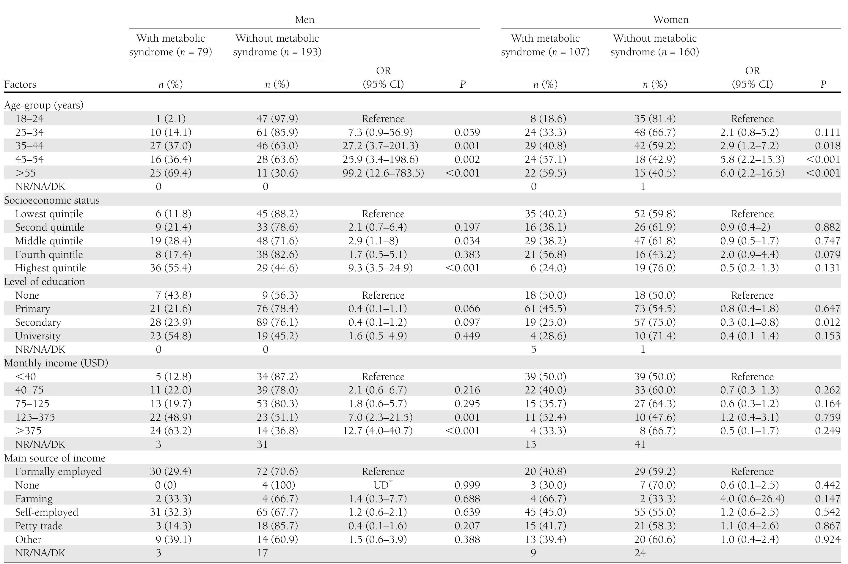 (PDF) Prevalence of Metabolic Syndrome Among an Urban Population in Kenya