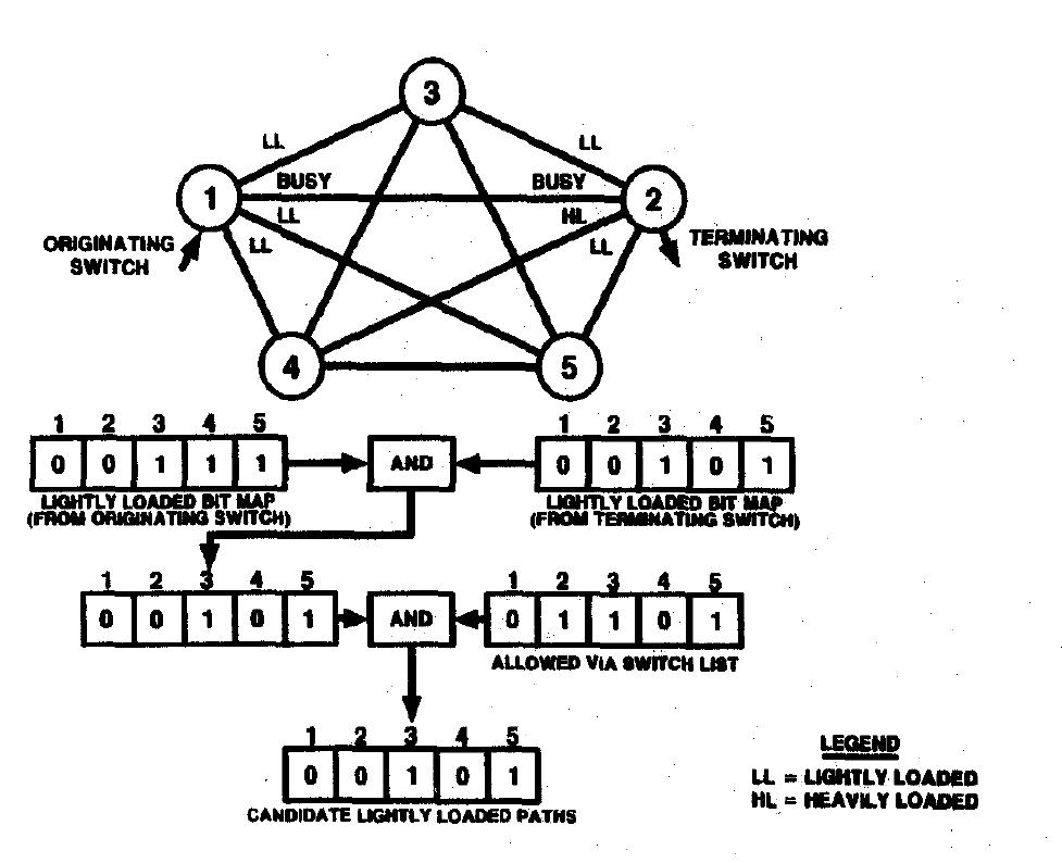 Figure 1 - Real-time network routing in the AT&T