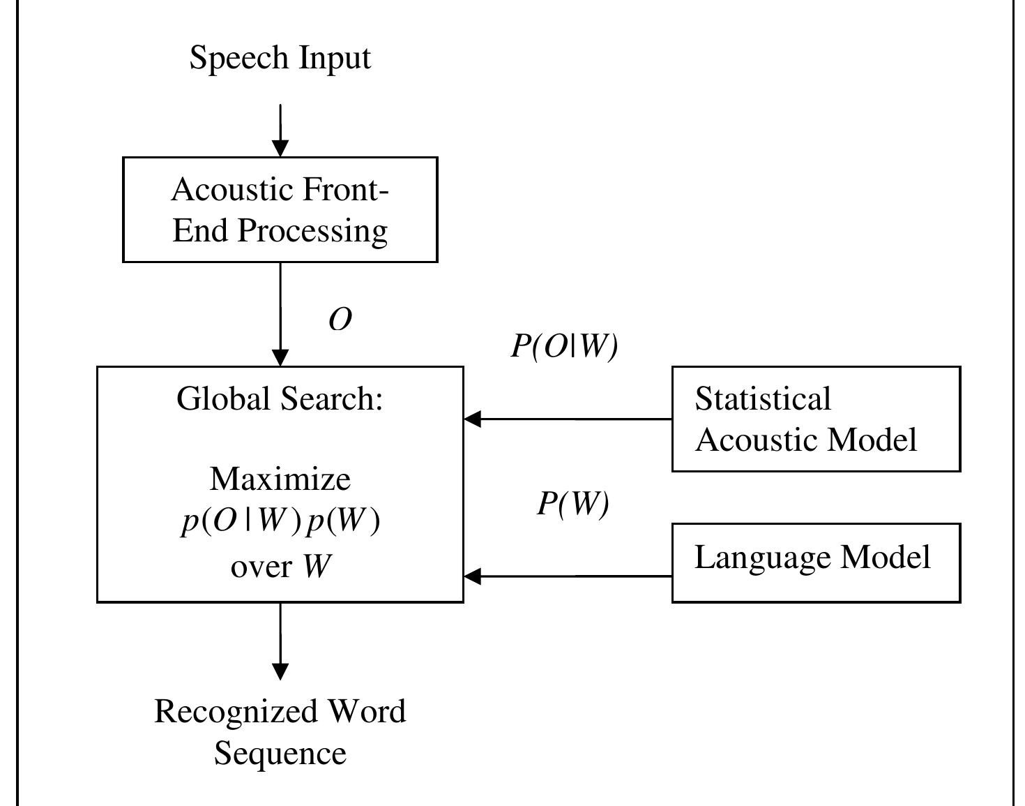 1: schematic overview of statistical speech recognition