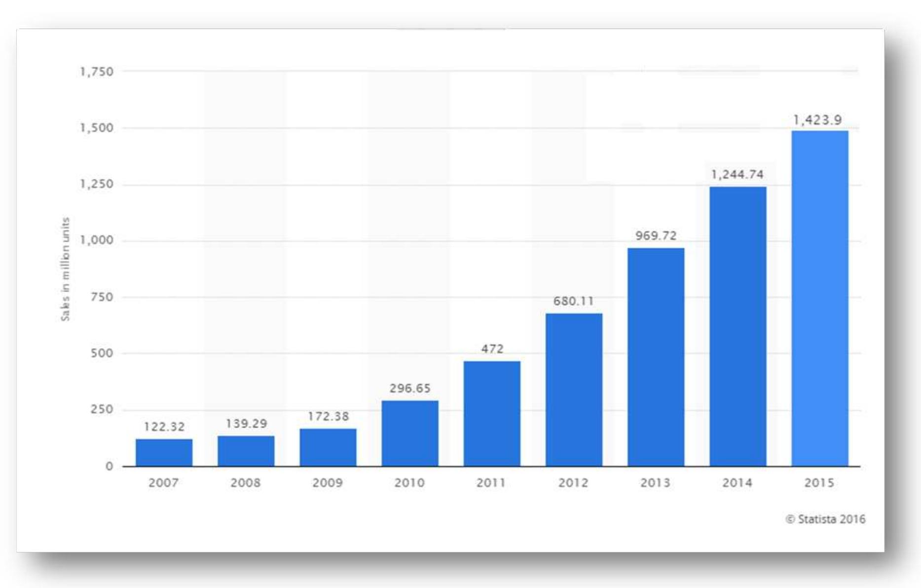 rhe statistical data as depicted by the source shows range of smartphone sales from year 2007 to 2015 reaching a staggering amount of over 1.4 billion units. Also, according to predictive analysis during this survey, it was forecasted that there will be a 34 percent increase upon the current sales. 