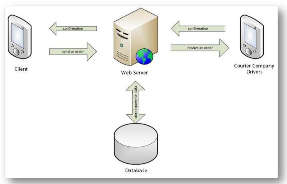 Figure below shows a visual overview of the unabridged system framework:  The table below demonstrates the comparison between existing and system, briefly highlighting their similarities and differences. 