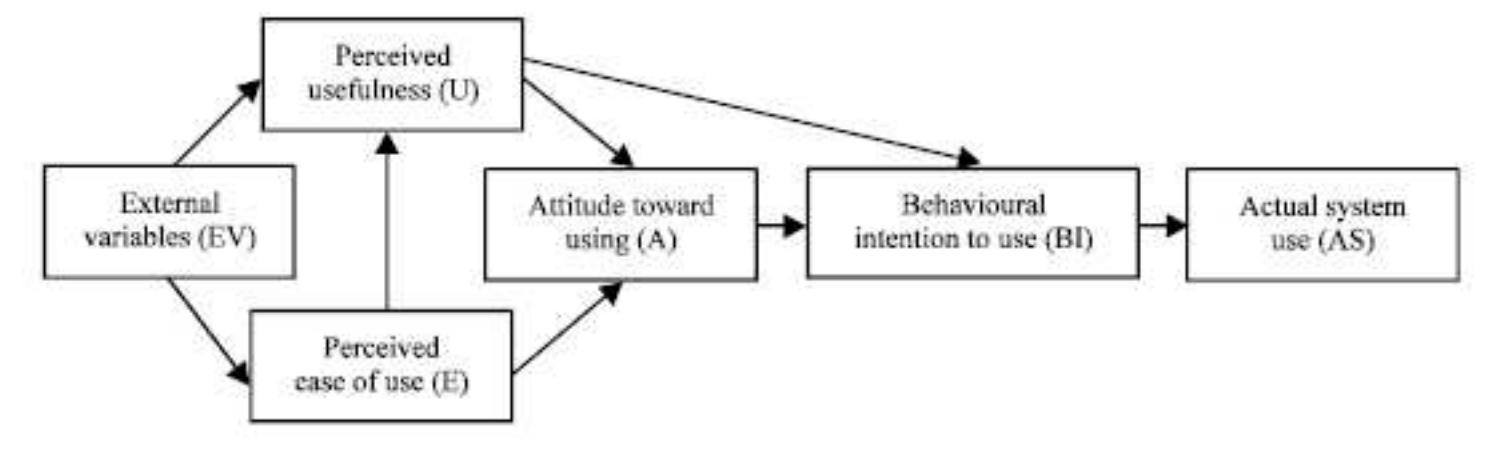 TAM is a popular theory and most widely used context in the expanse of information system for measuring technology acceptance (Al-Busaidi and Al-Shihi, 2010; Ma and liu, 2004). The image shows the visual representation of TAM. 