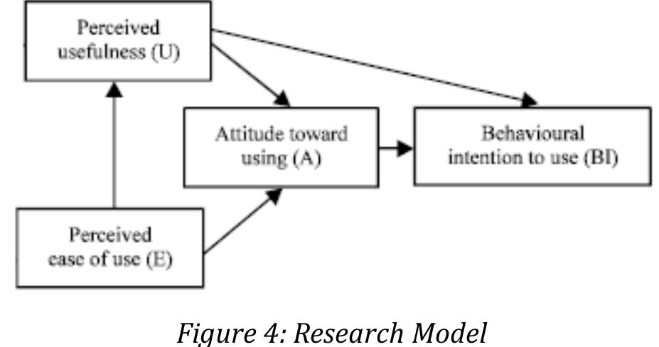 However, for the purpose this research in the application of TAM the external variables were excluded and also Actual system usage (AS). Actual system usage (AS) is also excluded as the proposed system is of new concept in Malaysia. In support to this motion Davis and Warshaw (1989) defined behavioural intention (BI) as the extent to which an individual has developed conscious idea wether to accomplish or not to accomplish certain quantified behavior in future. Thus illustration of the resarch model below: 