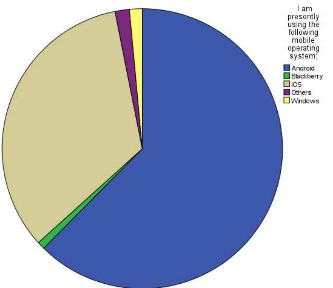 Figure 5: Demographic Analysis on Smartphone OS used by respondents  From the result shown Android leads by a very high margin of 64% followed by Apple’s iOS with 34.3% leaving other mobile platforms trailing behind. The result from the pie chart is also in accordance to the deduction made earlier in chapter two about Android platform leading the  smartphone industry. 