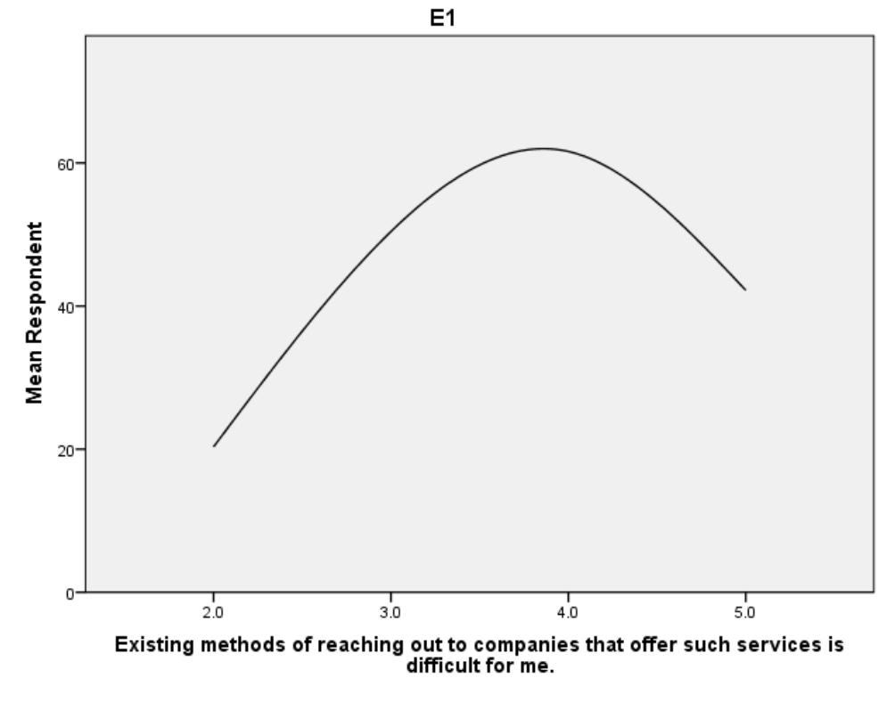 Perceived Ease of Use (E):  Analysis was made from the survey in order to inspect the rate of satisfaction of the public with the existing systems in comparison with the perceived ease of usage to be offered by proposed system. A minute number of respondents (8.8%) Disagree with the fact about difficulty in the existing system. 25% are Neutral to this assertion 18.6 % Strongly-agree and majority of 47.1% Agree, attesting to the fact that the public is not completely satisfied with the existing systems. 