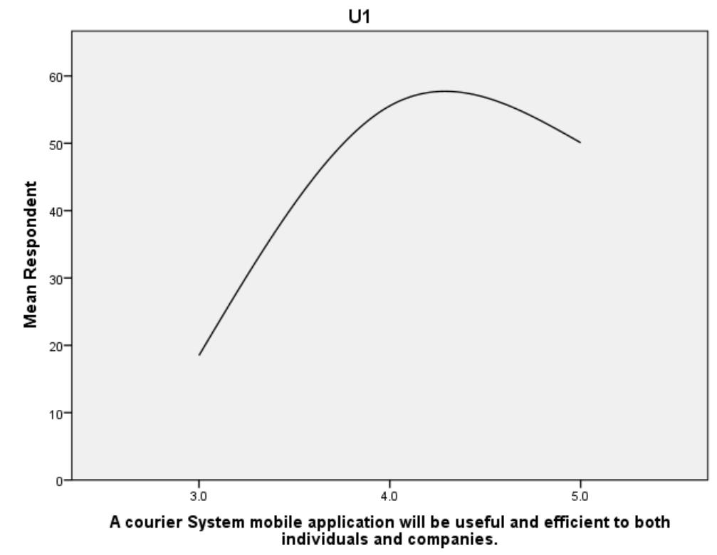 It is important to verify the relevance of a software to the environment, that is checking if it is valuable to its target users. In response to this analysis 34.3% of respondents Strongly-agreed, 59.8% Agree and only 5.9% are Neutral on the idea with no one Disagreeing. This implies that the respondents are certain that the application if implemented, will be useful to the  community. 