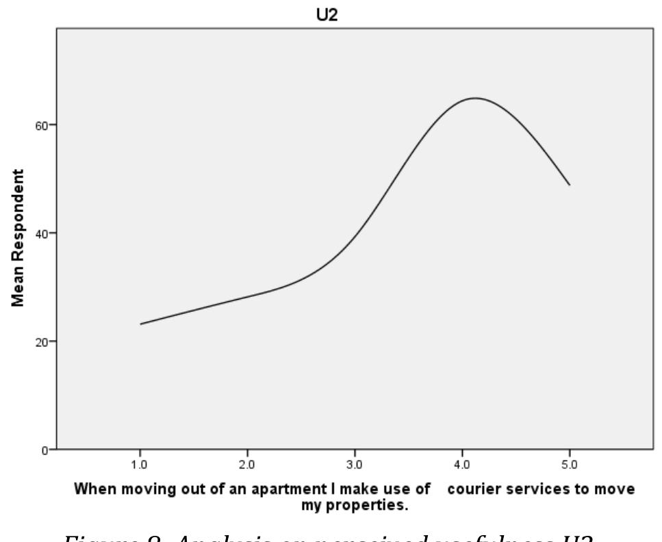 In the questionnaire, questions were posed to respondents to help assess the relevance of courier service in a wide scope or perspective apart from the normal delivering of packages and parcels. From the analysis made, 16.7% and 50% of the participant Strongly Agree and Agree respectively to claim of using courier services when moving out of an apartment. Where 19.6% are for neutral opinion, 5.9% disagree and 7.8% Strongly Disagree. With affirmative answers widely out weighing the contrary shows that majority make use of courier services in inquired  context. 