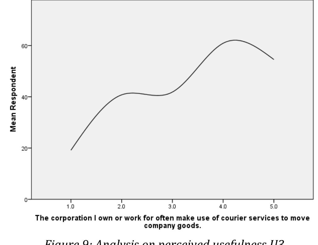 The question asked here is verify if courier services are needed beyond individual needs. The result from the bar chart above showing that 48% and 16 % Strongly-Agree and Disagree respectively where 24% are Neutral and 3.9% Slight-Disagree and only 6.9% Disagree,  approves the fact not only is courier service used needed by individuals but also companies and firms. 