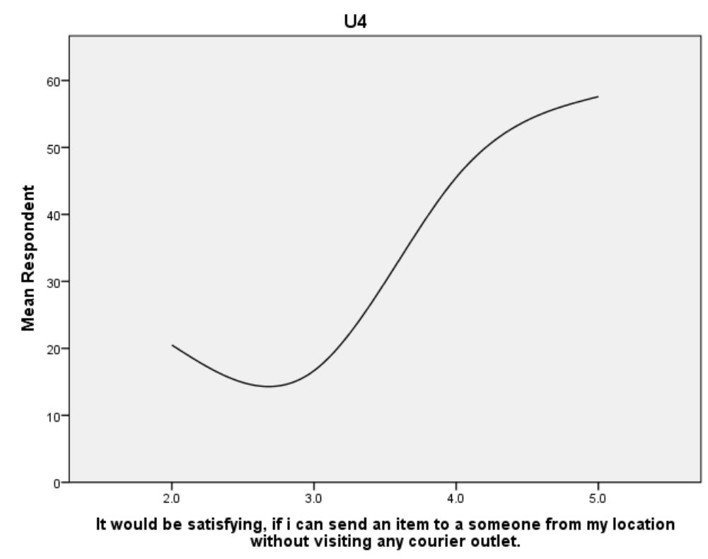 This question was asked in the survey in order to verify the degree to which the public rates perceived usefulness of the proposed system. The feedback gotten was a very positive as 66 respondents (64%) out 102 participants are highly satisfied by such potential benefit. 28 % of the respondents also Agree to this claim of satisfaction just 2.9% are Neutral and only 3.9% are unenthusiastic about the advantage brought by proposed system. 