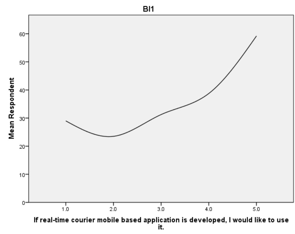 Behavioural Intention to use(BI):  This section is a very important part of the questionnaire as it critically reflects behavioural intention (BI) which is actually one of the main determinant of technology acceptance of a system (Alharbi and Drew, 2014). Respondents were asked if they would like to use the proposed system. The response was positive with 65% of the respondents Strongly-Agreeing to use the system, 28% Agree, 3.9 are Neutral, 2% Disagree and only 1% Strongly Disagree. 