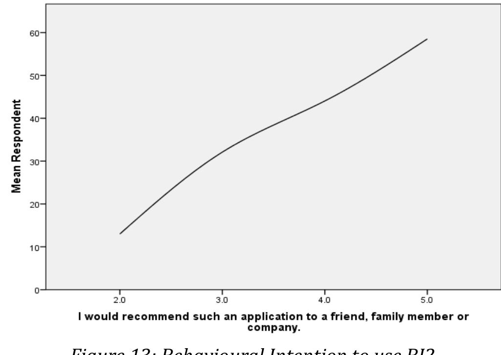 This is another question asked in order to verify BI of the respondents. This question also  provided in order analyse how quickly the proposed system will be disseminated among the public should it be implemented. Respondents were asked if they would recommend the  proposed system to companies, friends or family members should it be implemented. The most positive results which are 61.8% Strongly-Agree and 27.5% Agree together making a total of 89.3 % shows that proposed system likely to spread quickly and vastly upon its deployment. 