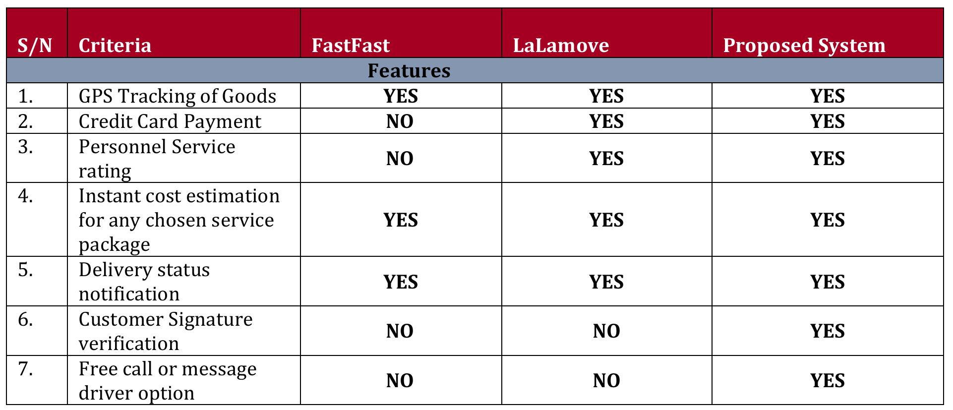 Table showing comparison in features between proposed system and similar existing systems: 