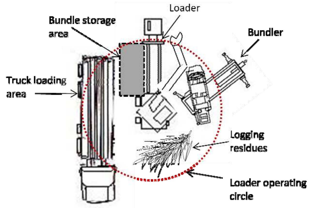 (PDF) Logging Deck Organization with a Bundler
