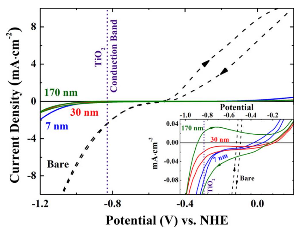 Tio2 Cv Graphs Cyclic voltammetric curves of the bare and tio2
