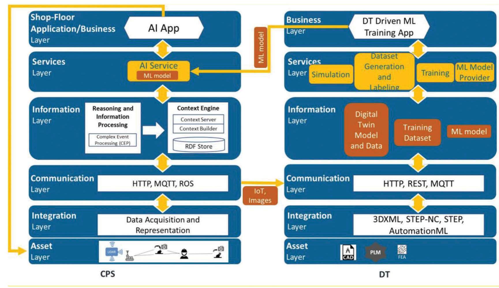 Utilization of the digital twin for the development of