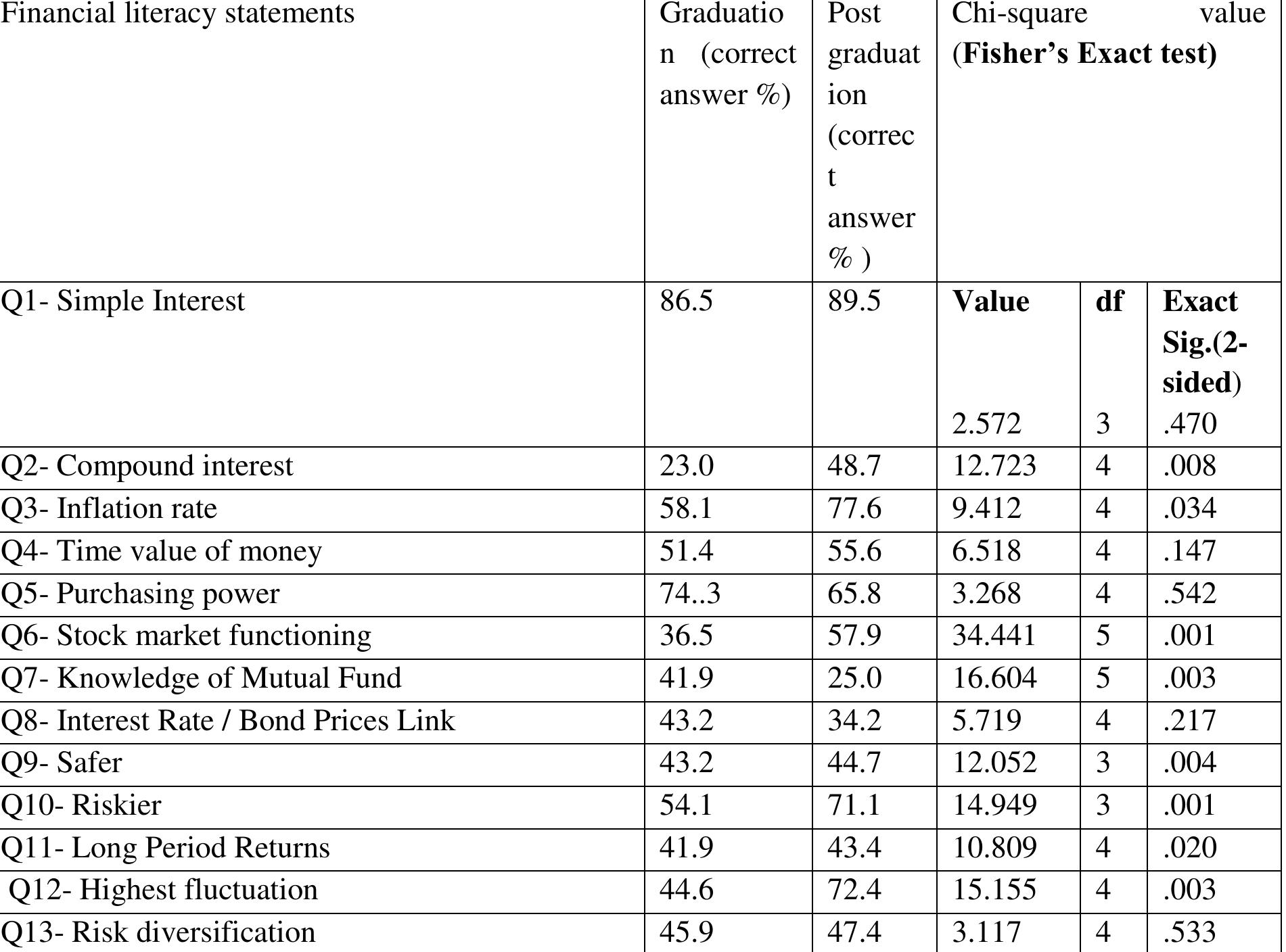 (PDF) A STUDY OF FINANCIAL LITERACY LEVEL AMONG COLLEGE STUDENTS