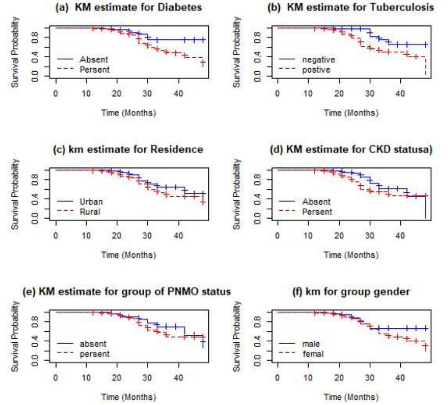 Haert Failure Plot (PDF) Survival Rate Analysis of Heart Failure Patients at Arbaminch ...