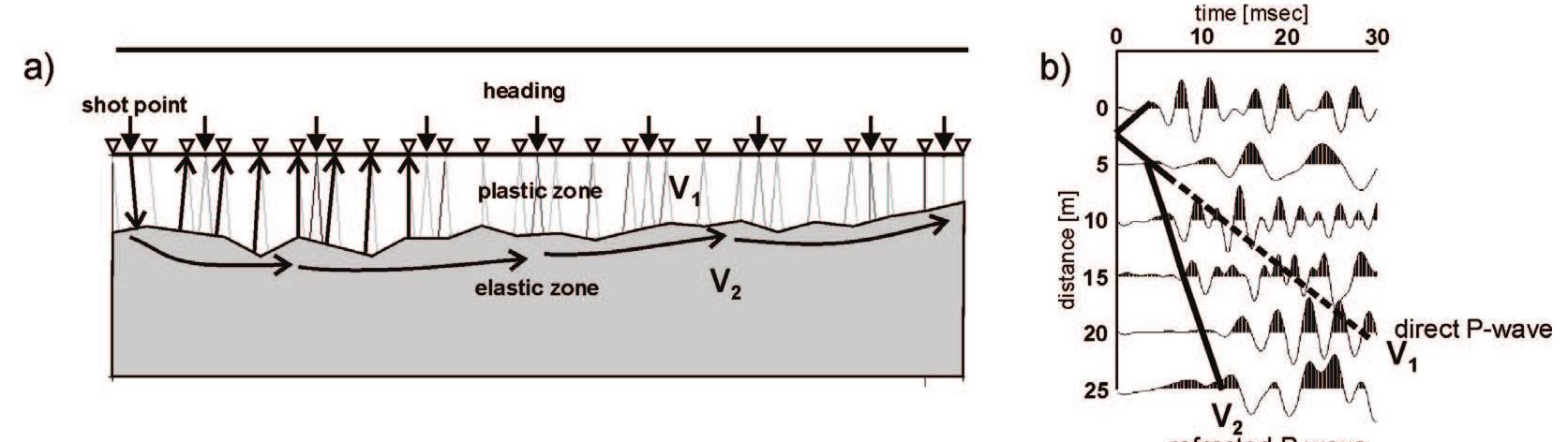 Profiling Wave (PDF) Comparison of Profiling Results of Attenuation and Velocity of ...