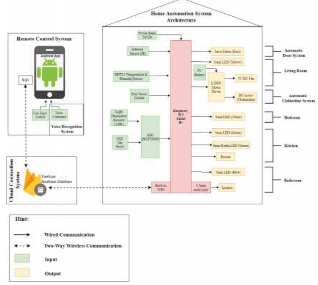 (PDF) A Proposal of Low Cost Home Automation System Using IoT and Voice ...