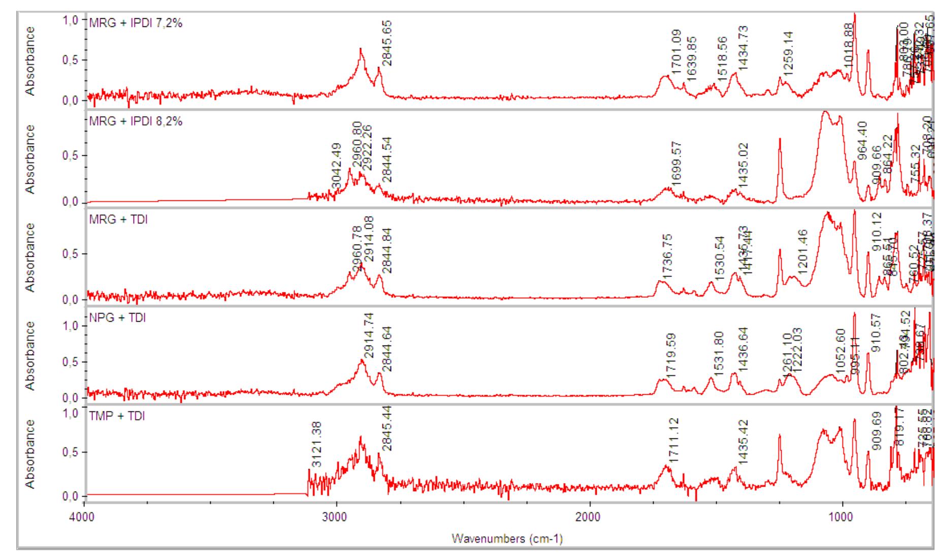 Ir Chain Chain Ft-ir analysis of exemplary synthesized polyurethanes from