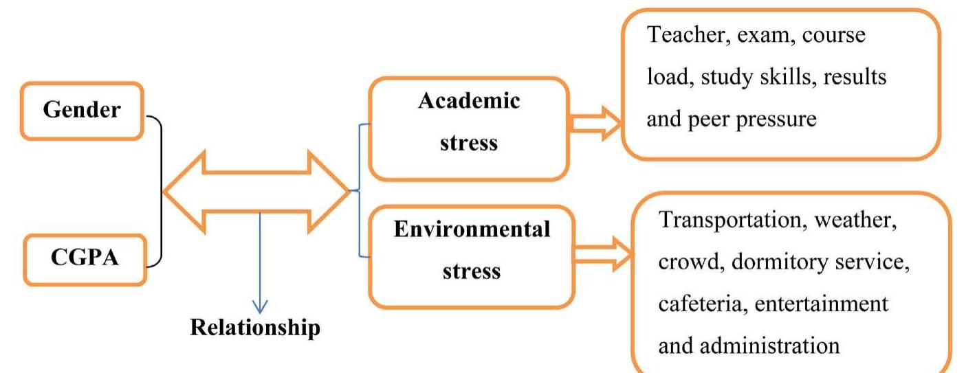 (PDF) The Level of Academic and Environmental Stress among College ...