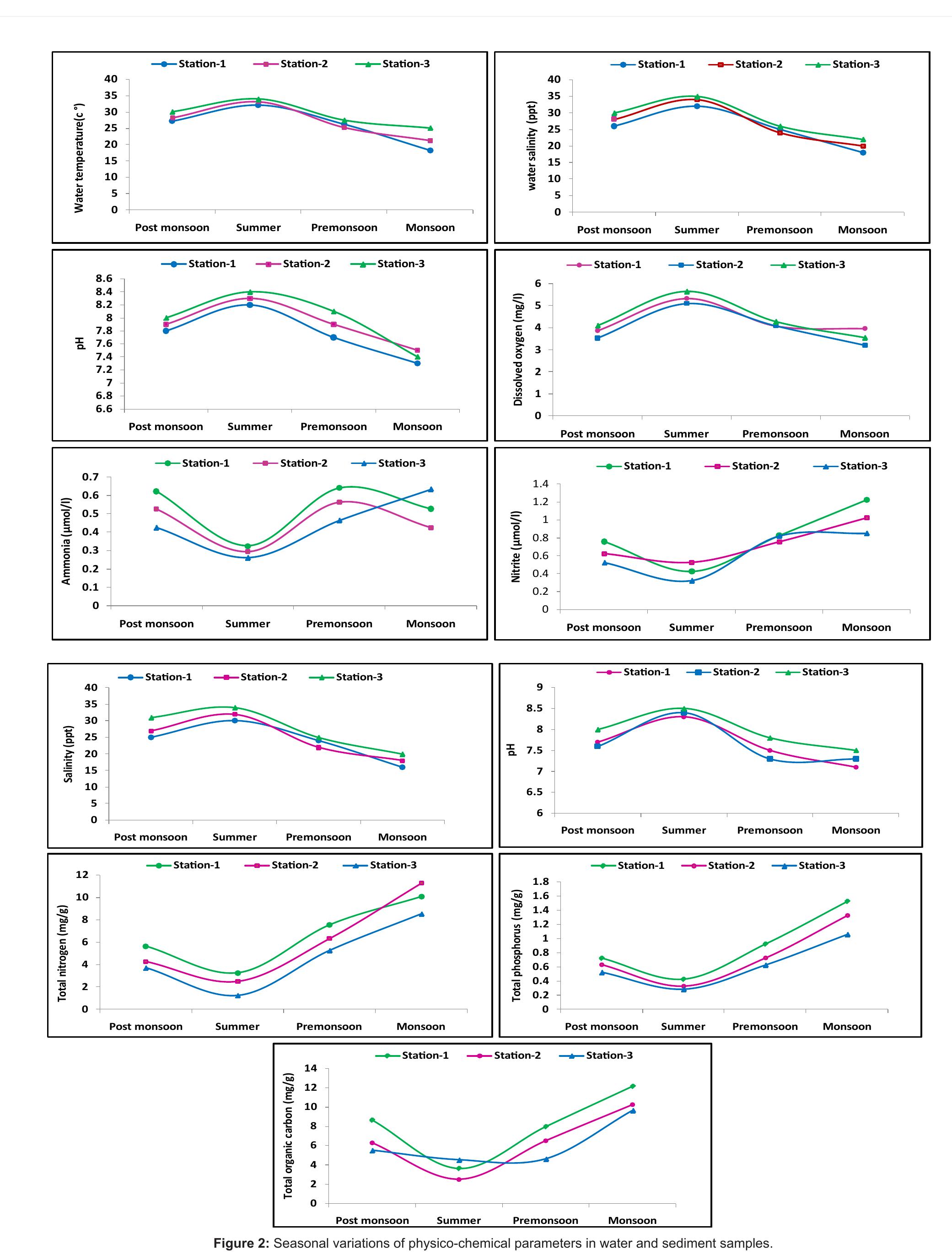 (PDF) Distribution and Diversity of Macrobenthos in Different Mangrove ...