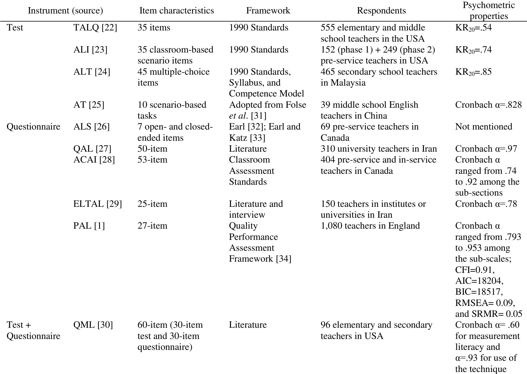 Proficiency Table (PDF) A review of teachers’ assessment literacy proficiency measures