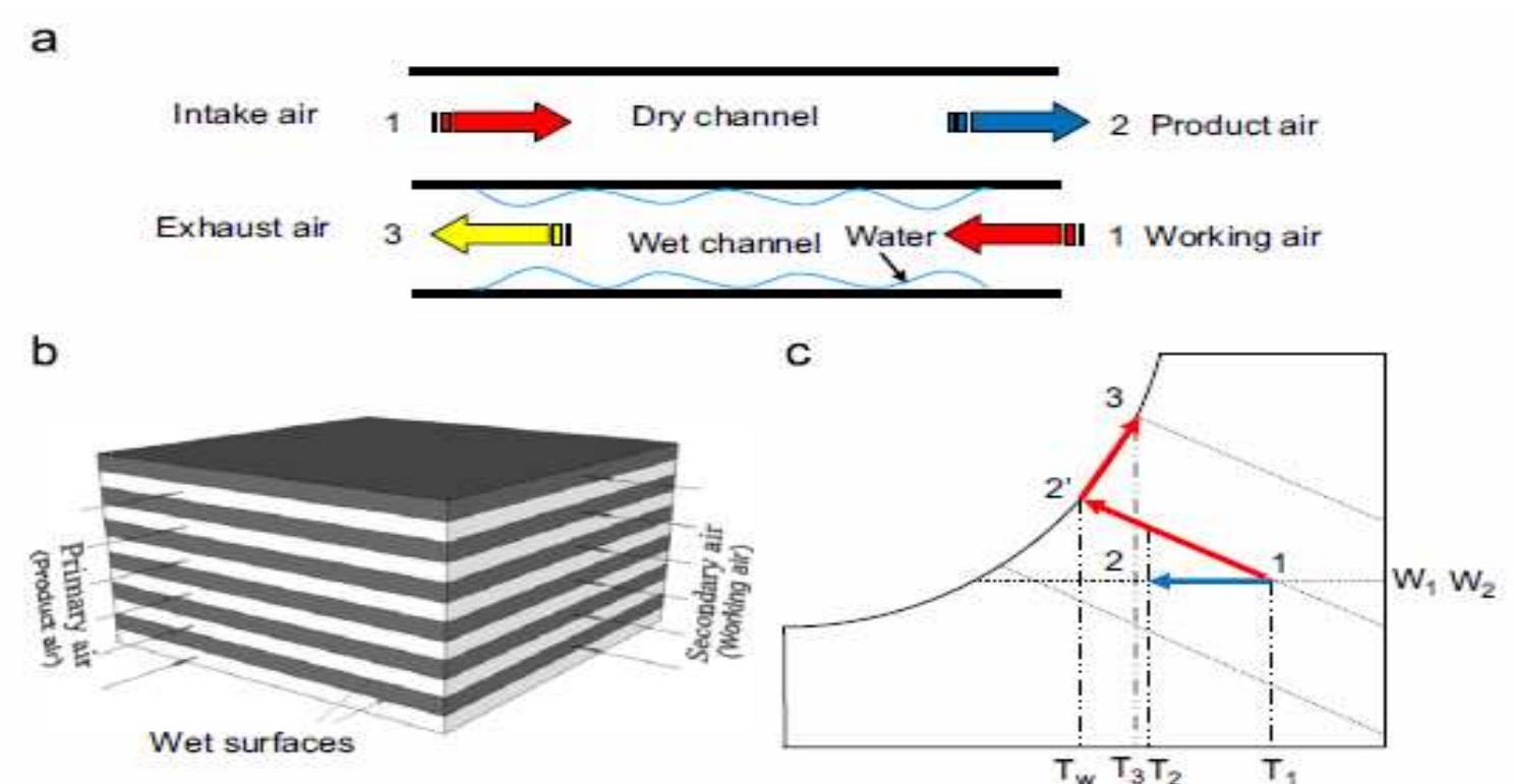 (PDF) Design of Indirect Evaporative Cooler
